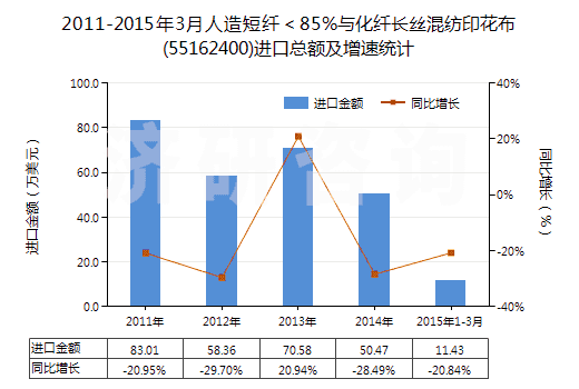 2011-2015年3月人造短纖＜85%與化纖長絲混紡印花布(55162400)進(jìn)口總額及增速統(tǒng)計(jì)
